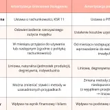 Tabela porównuje amortyzację bilansową i podatkową, kluczowe dla prawidłowego rozliczania środków trwałych.