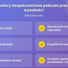 Kluczowe kroki w procedurach bezpieczeństwa podczas pracy na wysokości: ocena ryzyka, wyznaczenie stref zagrożenia, kontrola dojść, przydział ról ratunkowych, sprawdzenie sprzętu i usunięcie zbędnych przedmiotów.