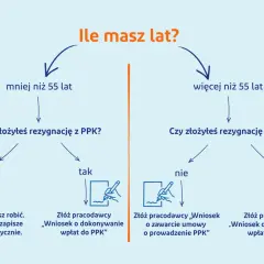 Schemat decyzyjny dotyczący przystąpienia do PPK. Wiek i złożenie rezygnacji decydują o dalszych krokach.