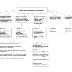 Schemat przedstawia zasady przyznawania zasiłku macierzyńskiego z tytułu opieki nad dzieckiem lub innym członkiem rodziny, wymieniając potrzebne dokumenty, w tym ZUS Z-15.