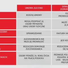 Porównanie umowy zlecenia i działalności jednoosobowej. Własna działalność co się opłaca, gdy masz fakturę VAT i preferencyjne składki.