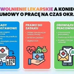 Zwolnienie lekarskie a koniec umowy o pracę na czas określony. Zasady, prawo do zasiłku i obowiązki pracownika.