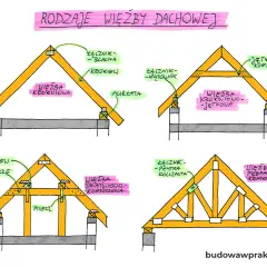 Ilustracja przedstawia różne rodzaje więźby dachowej dwuspadowej, w tym więźbę krokwiową, krokwiowo-jętkową, płatwiowo-kleszczową i kratową.