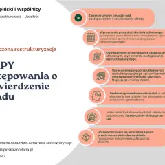 Schemat etapów postępowania o zatwierdzenie układu w uproszczonej restrukturyzacji. Dowiedz się, co to restrukturyzacja.