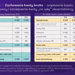 Porównanie kosztów umowy zlecenia z podatkiem i bez, pokazujące różnice w kwocie netto i kosztach zleceniodawcy.