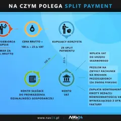 Schemat wyjaśnia mechanizm podzielonej płatności (split payment). Kupujący płaci 100 zł na konto VAT sprzedawcy i 23 zł VAT do urzędu skarbowego.