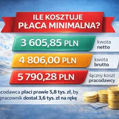 Ile kosztuje płaca minimalna? Netto 3605,85 zł, brutto 4806 zł, koszt pracodawcy 5790,28 zł.