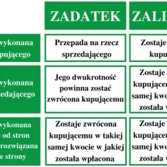 Tabela porównuje zadatek i zaliczkę: zadatek przepada, gdy umowa nie zostanie wykonana z winy kupującego, a zaliczka jest zawsze zwracana.