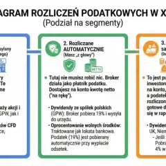 Diagram pokazuje, jak obliczyć podatek dochodowy od inwestycji w XTB: PIT-8C, rozliczenia automatyczne lub samodzielne do PIT-38.