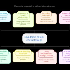 Schemat przedstawia kluczowe elementy regulaminu sklepu internetowego, obejmujące dane sprzedawcy, ceny, reklamacje, zamówienia, zwroty i dane osobowe.