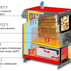 Schemat pokazuje, jak działa piec zgazowujący drewno: suszenie (450°C), spalanie gazu drzewnego (560°C), dopalanie płomienia (1200°C) i wyrzut spalin (160°C).