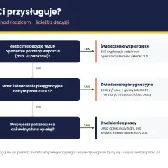 Ścieżka decyzji o opiece nad rodzicem: świadczenie wspierające, pielęgnacyjne lub zwolnienia z pracy. Ile dni wolnych na opiekę? Sprawdź!