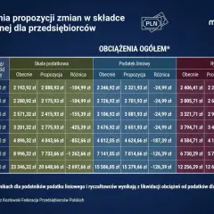 Porównanie składki zdrowotnej: podatek liniowy vs. ryczałt. Tabela pokazuje zmiany w obciążeniach dla przedsiębiorców przy różnych dochodach.