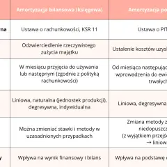 Tabela porównuje amortyzację bilansową i podatkową, kluczowe dla prawidłowego rozliczania środków trwałych.