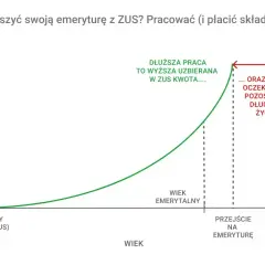 Wykres pokazuje, że dłuższa praca i płacenie składek ZUS zwiększa uzbieraną kwotę emerytury, jednocześnie zmniejszając oczekiwaną długość życia na emeryturze.