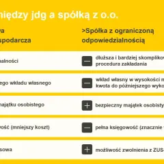 Porównanie JDG i spółki z o.o.: wady i zalety. JDG ma mniej formalności, spółka z o.o. chroni majątek osobisty.