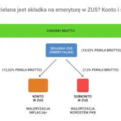 Schemat podziału składki emerytalnej ZUS. Zarobki brutto dzielą się na konto w ZUS (waloryzacja inflacją) i subkonto (waloryzacja wzrostem PKB).
