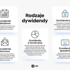 Rodzaje dywidend: zaliczkowa, końcowa, w formie akcji, stała i specjalna. Prawo do dywidendy to możliwość otrzymania części zysków spółki.