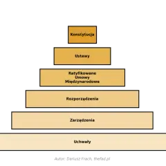 Schemat przedstawia hierarchię aktów prawnych: Konstytucja, Ustawy, Ratyfikowane Umowy Międzynarodowe, Rozporządzenia, Zarządzenia, Uchwały.