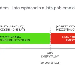 Wykres pokazuje, ile lat pracy do emerytury, od 35-45 lat, w porównaniu do lat pobierania, od ok. 15-24 lat.