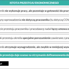 Pracownik nie pracuje, ale jest w gotowości. Przyczyny przestoju nie dotyczą go. Umowa nadal obowiązuje, wynagrodzenie jest niższe.