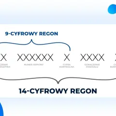 Wyjaśnienie, co to jest REGON: schemat 9-cyfrowego i 14-cyfrowego numeru identyfikacyjnego, z podziałem na oznaczenie województwa, numer seryjny, cyfrę kontrolną i oznaczenie oddziału.
