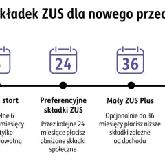 Ścieżka składek ZUS dla nowego przedsiębiorcy: start firmy, ulga na start (6 mies.), preferencyjne składki (24 mies.), Mały ZUS Plus (do 36 mies.), Duży ZUS.