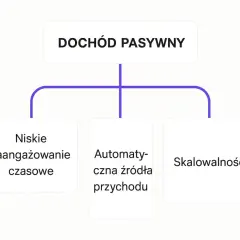 Diagram wyjaśnia, co to jest dochód pasywny: niskie zaangażowanie czasowe, automatyczne źródła przychodu i skalowalność.