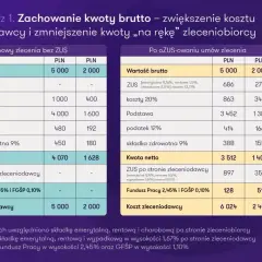 Porównanie umów zlecenia: bez ZUS i po ozusowaniu. Analiza kosztów i składek, w tym umowa zlecenie składki.
