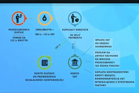 Schemat wyjaśnia mechanizm podzielonej płatności (split payment). Kupujący płaci 100 zł na konto VAT sprzedawcy i 23 zł VAT do urzędu skarbowego.