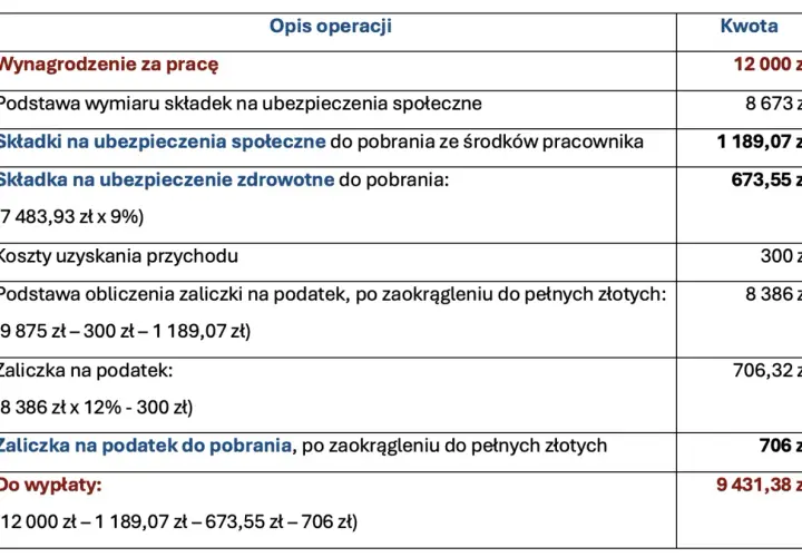 Tabela pokazuje wynagrodzenie 12 000 zł, z czego 8 673 zł to podstawa wymiaru składki na ubezpieczenie emerytalno-rentowe.