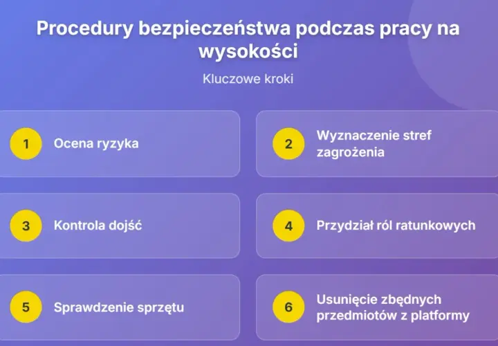 Kluczowe kroki w procedurach bezpieczeństwa podczas pracy na wysokości: ocena ryzyka, wyznaczenie stref zagrożenia, kontrola dojść, przydział ról ratunkowych, sprawdzenie sprzętu i usunięcie zbędnych przedmiotów.