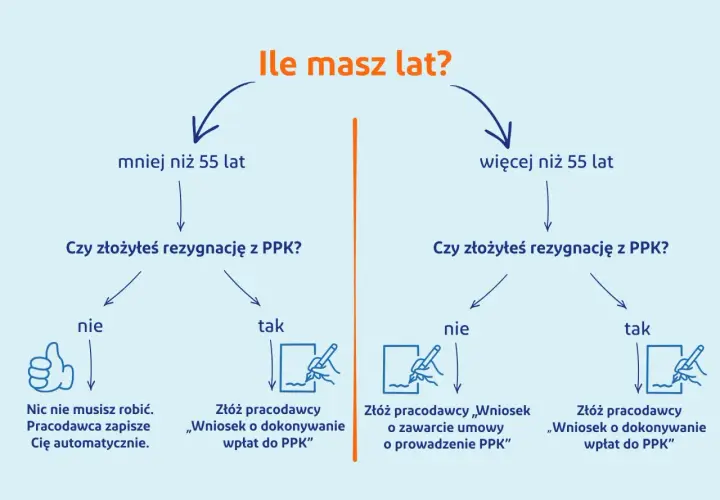 Schemat decyzyjny dotyczący przystąpienia do PPK. Wiek i złożenie rezygnacji decydują o dalszych krokach.