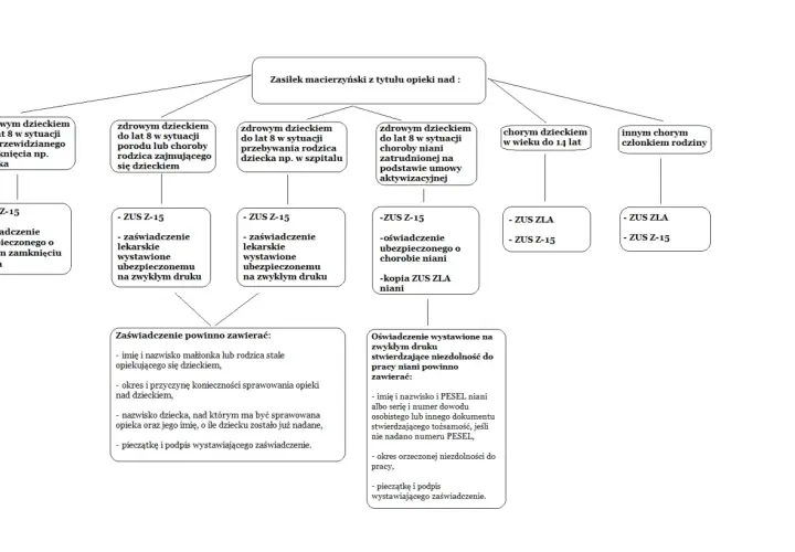 Schemat przedstawia zasady przyznawania zasiłku macierzyńskiego z tytułu opieki nad dzieckiem lub innym członkiem rodziny, wymieniając potrzebne dokumenty, w tym ZUS Z-15.