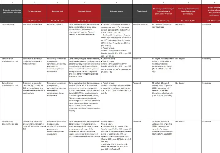 Tabela przedstawia rejestr czynności przetwarzania danych osobowych, obejmujący m.in. rekrutację, prowadzenie akt pracowniczych i rozliczenia.