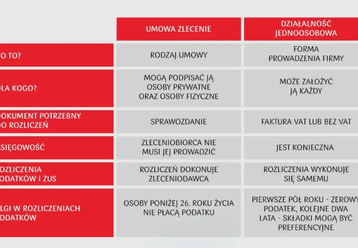 Porównanie umowy zlecenia i działalności jednoosobowej. Własna działalność co się opłaca, gdy masz fakturę VAT i preferencyjne składki.