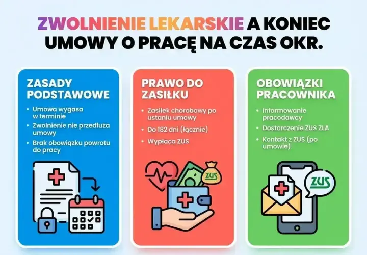 Zwolnienie lekarskie a koniec umowy o pracę na czas określony. Zasady, prawo do zasiłku i obowiązki pracownika.