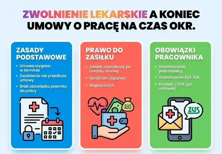 Zwolnienie lekarskie po ustaniu zatrudnienia: zasady, prawo do zasiłku i obowiązki pracownika. Umowa wygasa, ale zasiłek chorobowy przysługuje do 182 dni.