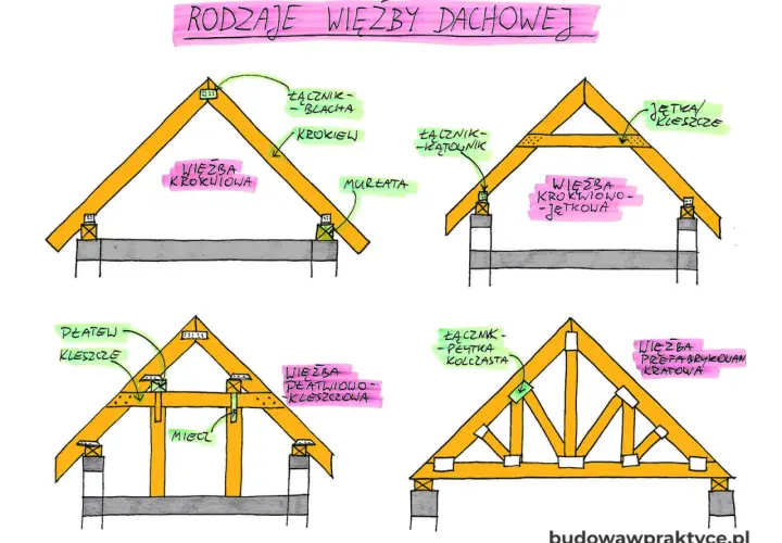 Ilustracja przedstawia różne rodzaje więźby dachowej dwuspadowej, w tym więźbę krokwiową, krokwiowo-jętkową, płatwiowo-kleszczową i kratową.
