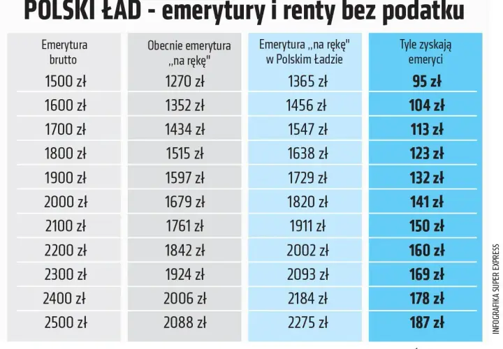 Tabela pokazuje, ile wynosi podatek od emerytury w Polskim Ładzie. Zobacz, ile zyskasz netto!