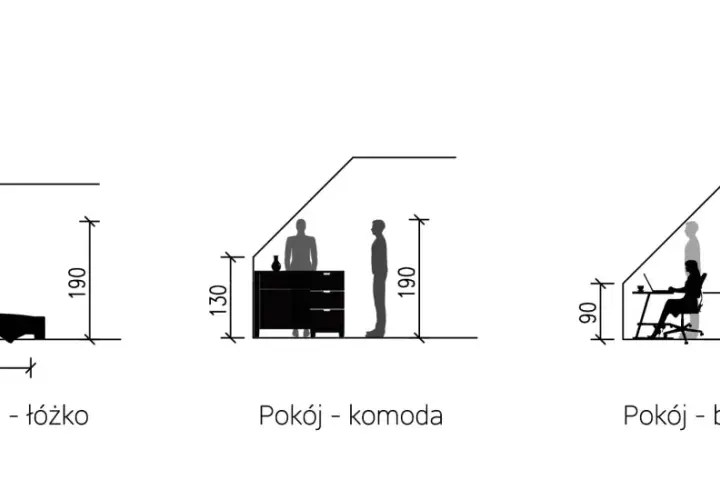 Ilustracje pokazują minimalną wysokość pomieszczeń dla łóżka (90 cm), komody (130 cm) i biurka (75 cm), z ludzikami dla skali.