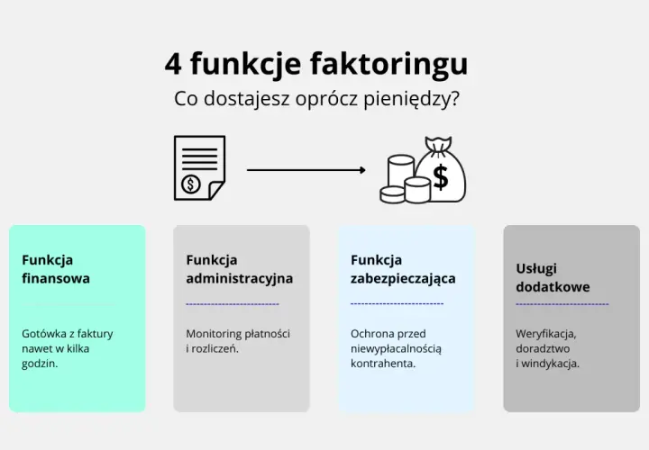 Faktoring co to? Grafika przedstawia 4 funkcje faktoringu: finansową, administracyjną, zabezpieczającą i usługi dodatkowe.