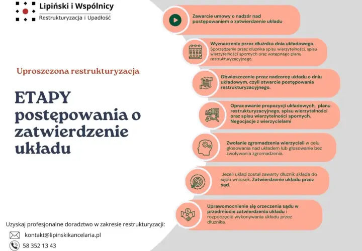 Schemat etapów postępowania o zatwierdzenie układu w uproszczonej restrukturyzacji. Dowiedz się, co to restrukturyzacja.