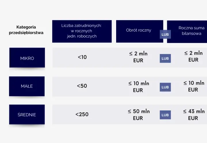 Tabela definiuje kategorie przedsiębiorstw: mikro, małe i średnie. Średni przedsiębiorca to firma zatrudniająca poniżej 250 osób i mająca obrót roczny lub sumę bilansową do 50 mln EUR.