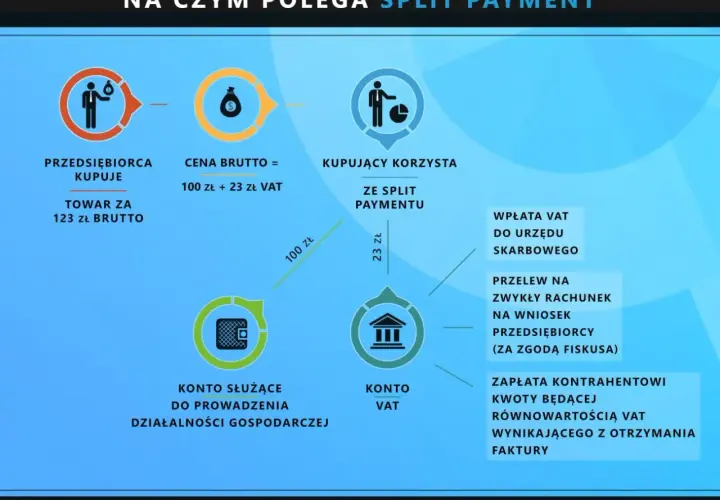 Schemat wyjaśnia mechanizm podzielonej płatności (split payment). Kupujący płaci 100 zł na konto VAT sprzedawcy i 23 zł VAT do urzędu skarbowego.