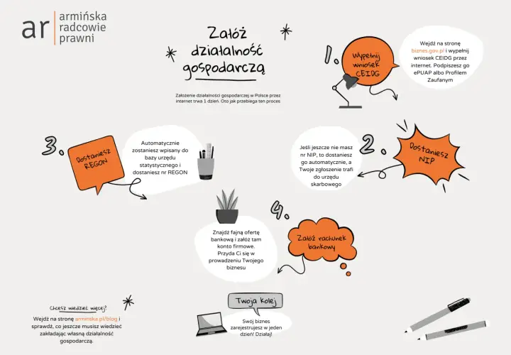 Jak założyć działalność gospodarczą: wypełnij wniosek CEIDG, dostaniesz NIP i REGON, załóż konto bankowe. Działaj!