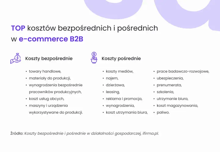 TOP koszty bezpośrednie i pośrednie w e-commerce B2B: towary, materiały, wynagrodzenia produkcyjne, usługi obce, maszyny. Pośrednie: media, najem, leasing, reklama, szkolenia, paliwo.