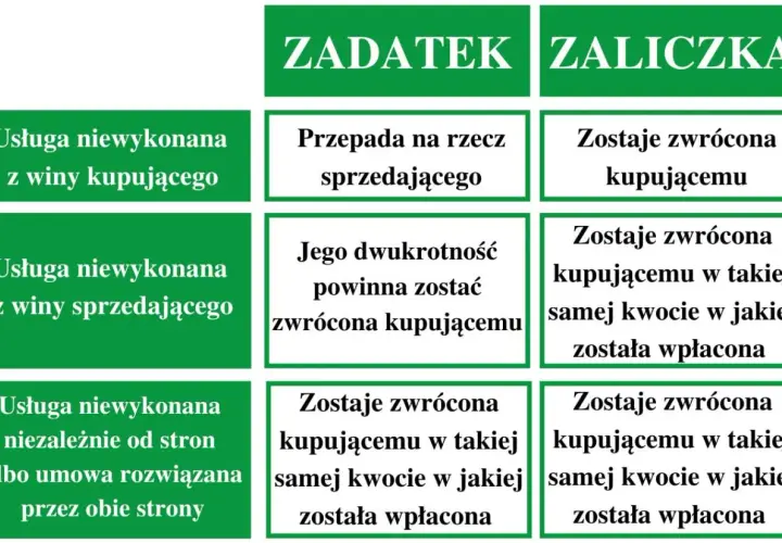 Tabela porównuje zadatek i zaliczkę: zadatek przepada, gdy umowa nie zostanie wykonana z winy kupującego, a zaliczka jest zawsze zwracana.