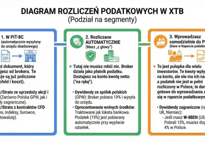 Diagram pokazuje, jak obliczyć podatek dochodowy od inwestycji w XTB: PIT-8C, rozliczenia automatyczne lub samodzielne do PIT-38.