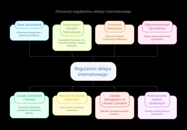 Schemat przedstawia kluczowe elementy regulaminu sklepu internetowego, obejmujące dane sprzedawcy, ceny, reklamacje, zamówienia, zwroty i dane osobowe.